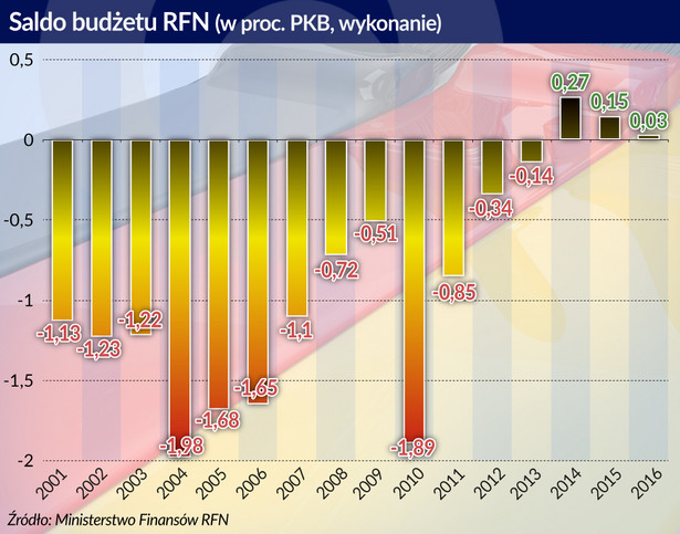 saldo budżetu rfn (graf. Obserwator Finansowy)