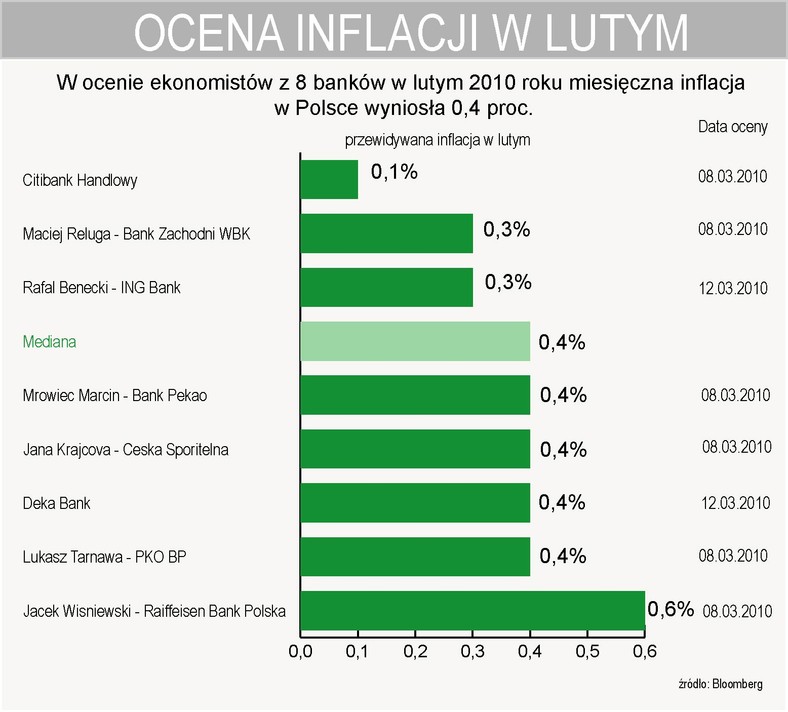 W ocenia ekonomistów z 8 banków miesięczna inflacja w lutym wyniosła 0,4 proc.