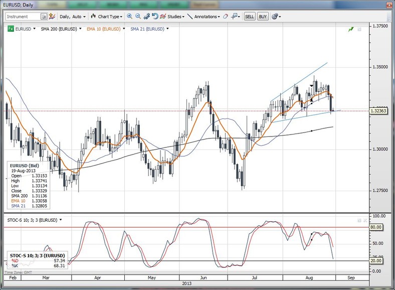 Wykres EURUSD