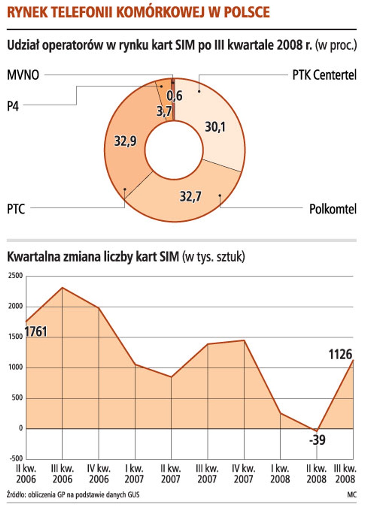 Rynek telefonii komórkowej w Polsce