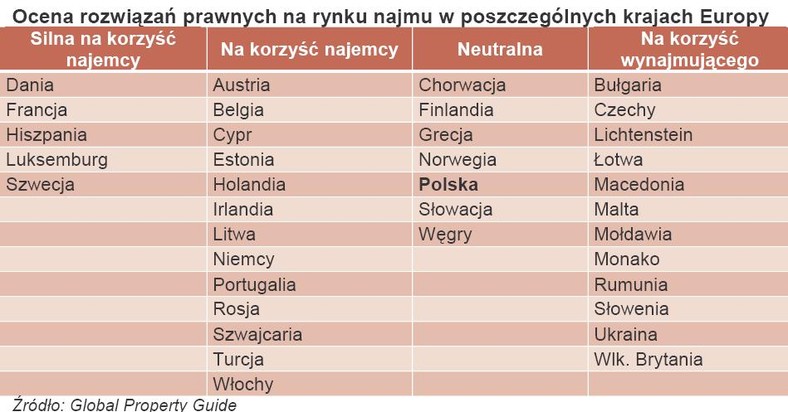 Ocena rozwiązań prawnych na rynku najmu w poszczególnych krajach Europy