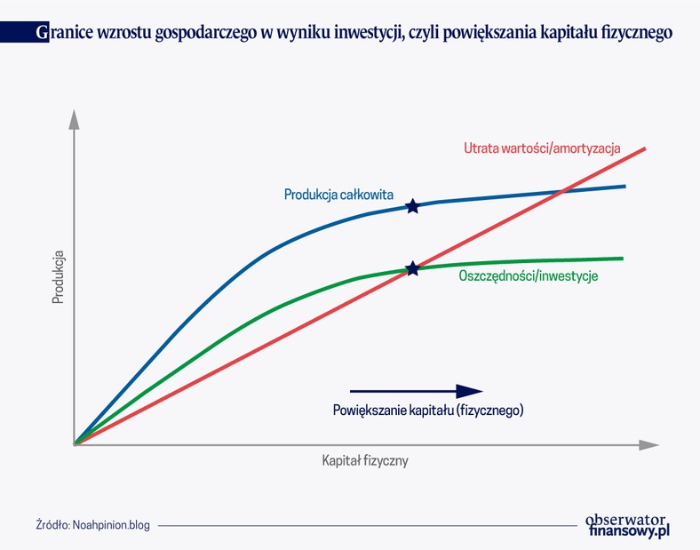 Granice wzrostu gospodarczego w wyniku inwestycji czyli powiększania kapitału fizycznego