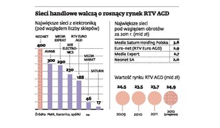 Sklepy z elektroniką walczą o klienta w sieci i w małych miastach