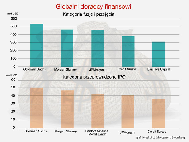 Ranking globalnych doradców finansowych