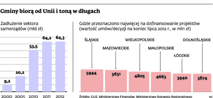 Gminy biorą od Uni i toną w długach