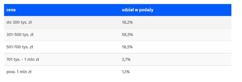 Mieszkania z rynku wtórnego na sprzedaż — Białystok — dane za kwiecień 2022