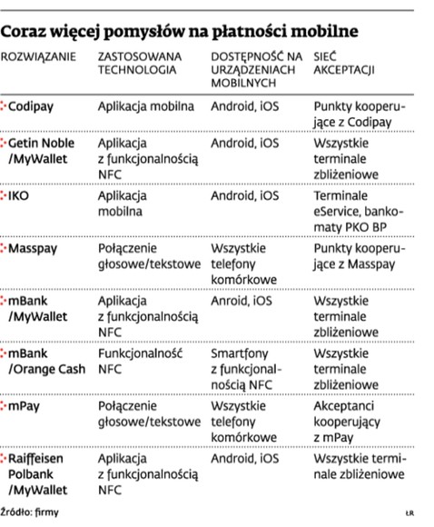 Coraz więcej pomysłów na płatności mobilne