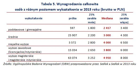 Wynagrodzenia osób z różnym poziomem wykształcenia