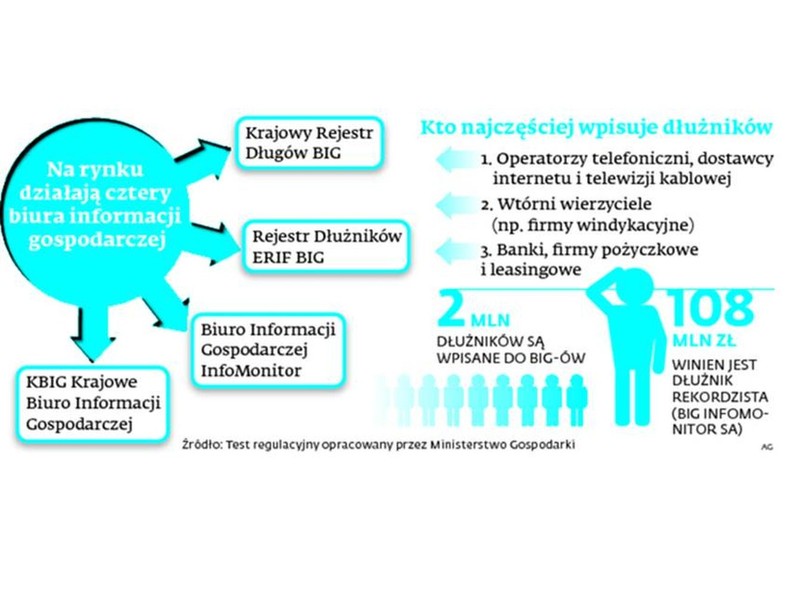 Kto najczęściej wpisuje dłużników? INFOGRAFIKA