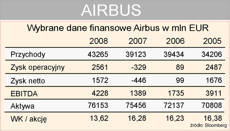 Airbus - wybrane dane finansowe