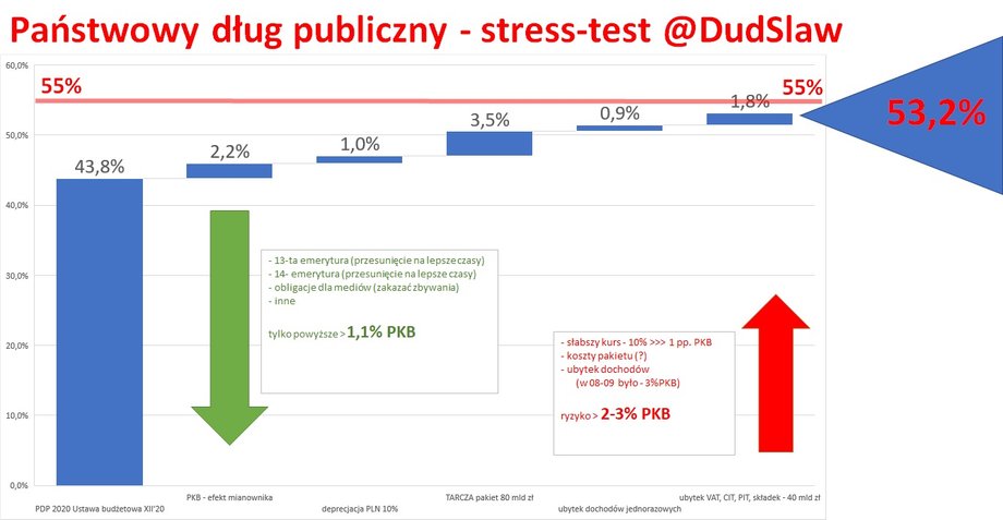 W jaki sposób może wzrosnąć nam dług - wyliczenia dr Sławomira Dudka