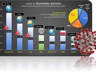 Rozwój epidemii COVID-19