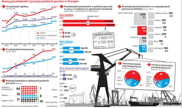 Rosną przeładukni i pozycja polskich portów w Europie
