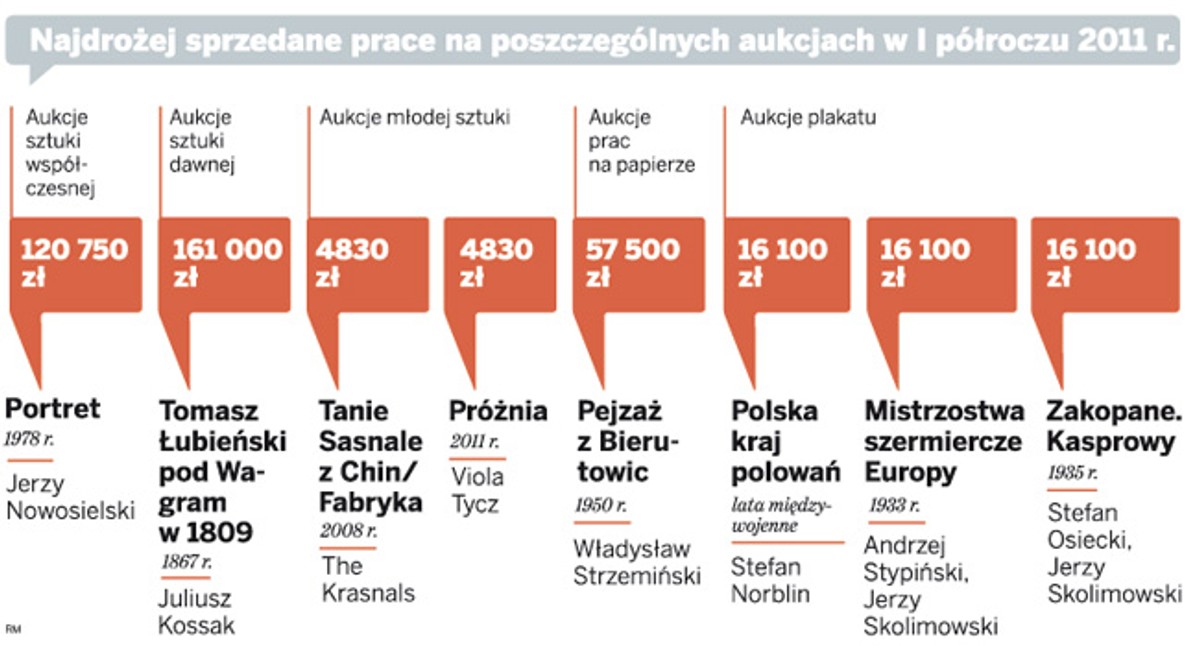 Najdrożej sprzedane prace na poszczególnych aukcjach w I półroczu 2011 r.