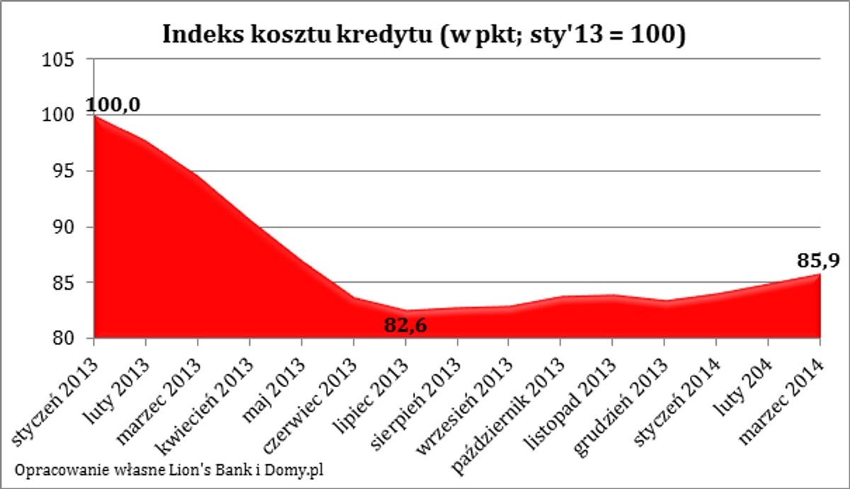 Indeks kosztu kredytu