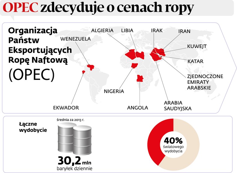 OPEC - Wydobycie ropy