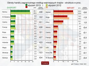 Handel zagraniczny: oto najwięksi partnerzy Polski w imporcie i eksporcie