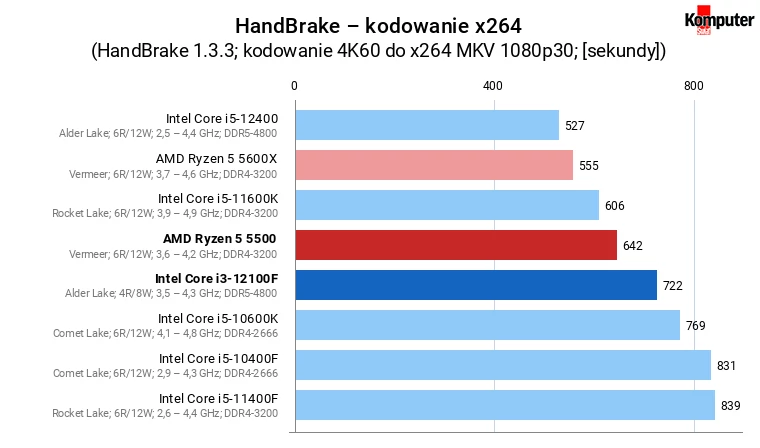 Intel Core i3-12100F vs AMD Ryzen 5 5500 – HandBrake – kodowanie x264