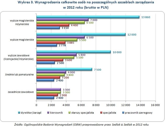 Wykres 3. Wynagrodzenia całkowite osób na poszczególnych szczeblach zarządzania