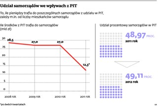Zachęty do płacenia PIT nie dają efektów. Gminy tracą na wpływach