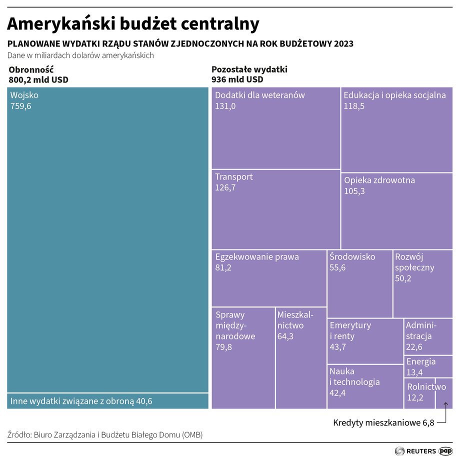 Wydatki na wojsko będą mogły wzrastać szybciej.