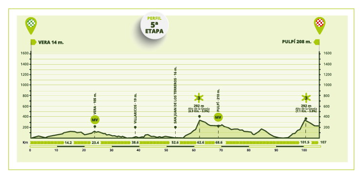 22 maja, etap 5:Vera > Pulpi (107 km)