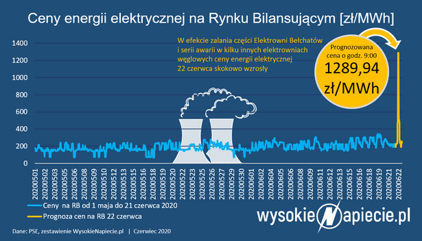 Zalało największą elektrownie węglową w Europie. Prąd po 1300 zł/MWh