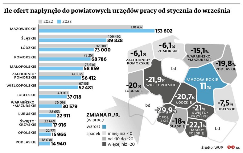 Ile ofert napłynęło do powiatowych urzędów pracy od stycznia do września