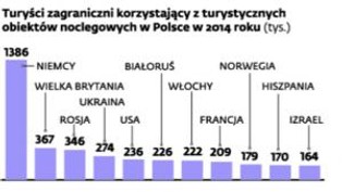 Znakomity rok dla polskiej turystyki. Hotele i pensjonaty z rekordową liczbą gości
