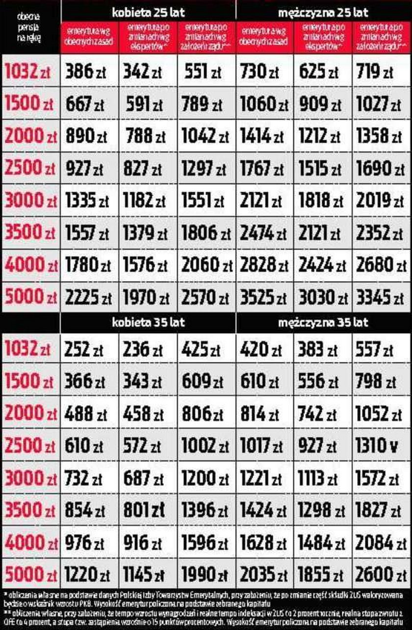 Zobacz, jakie będą emerytry po reformie
