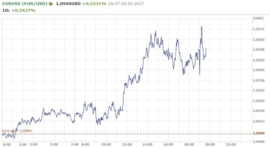 Notowania EUR/USD godz.19.37