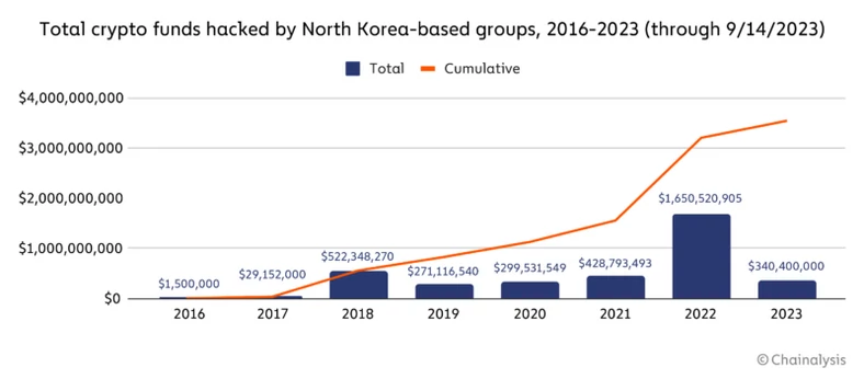 Wykres przedstawiający skalę aktywności hakerów z Korei Południowej zajmujących się kradzieżą kryptowalut
