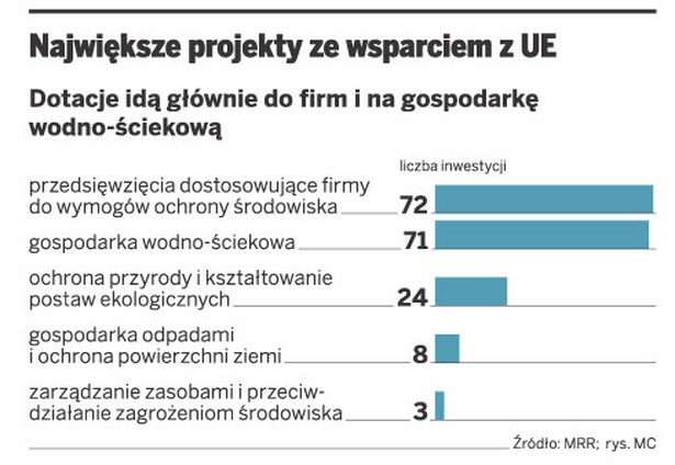 Największe projekty ze wsparciem z UE