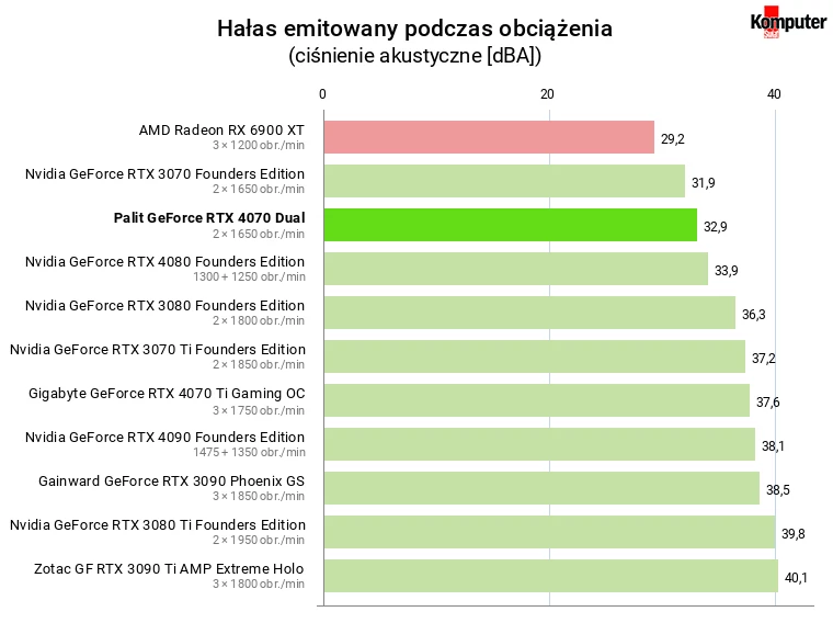 Nvidia GeForce RTX 4070 – Hałas emitowany podczas obciążenia