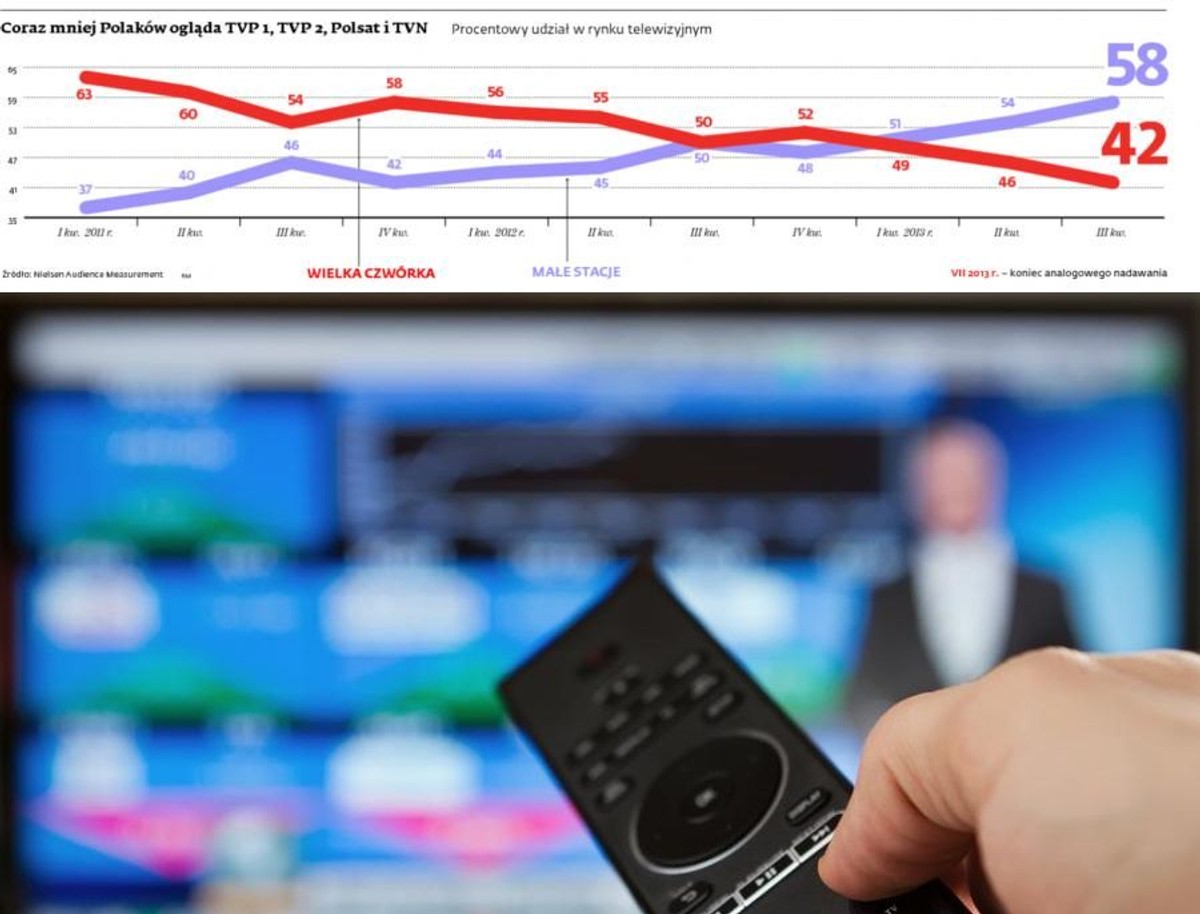 Coraz mniej Polaków ogląda TVP1, TVP2, Polsat i TVN
