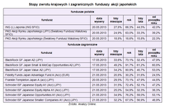 Inwestycje w fundusze akcji japońskich to szansa na dobry zarobek