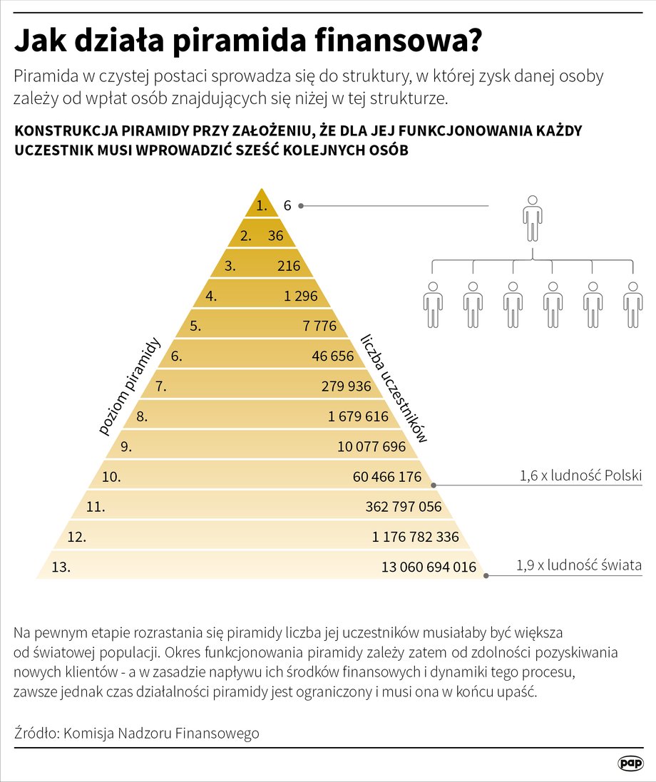 Jak działa piramida finansowa?