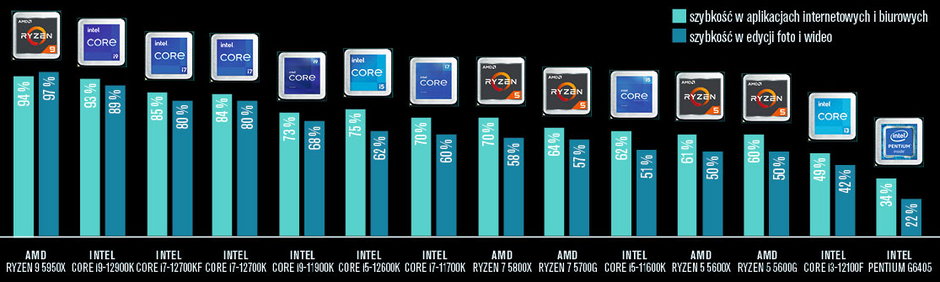 Najszybszym CPU w tym teście porównawczym jest AMD Ryzen 9 5950X, zaraz za nim uplasował się Intel Core i9-12900K. Budżetowy Pentium G6405 osiąga mniej niż jedną trzecią jego szybkości