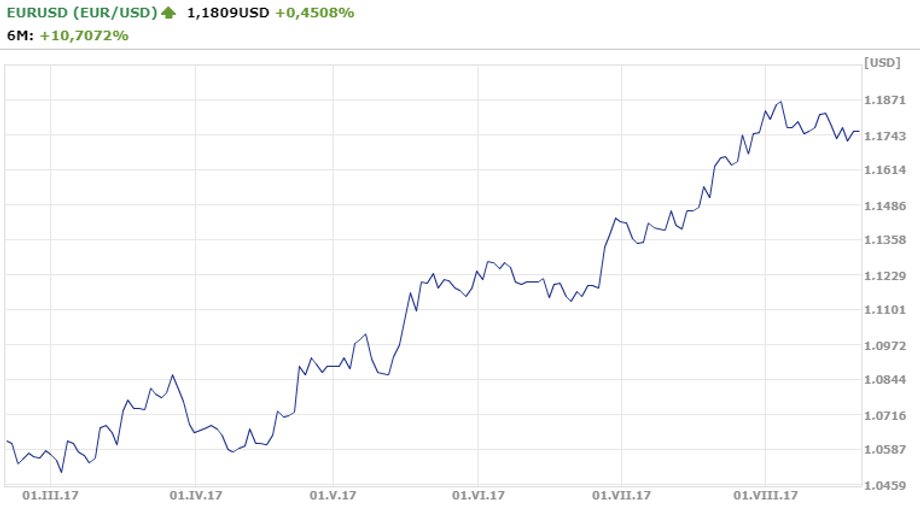 Notowania EUR/USD z ostatnich 6 miesięcy