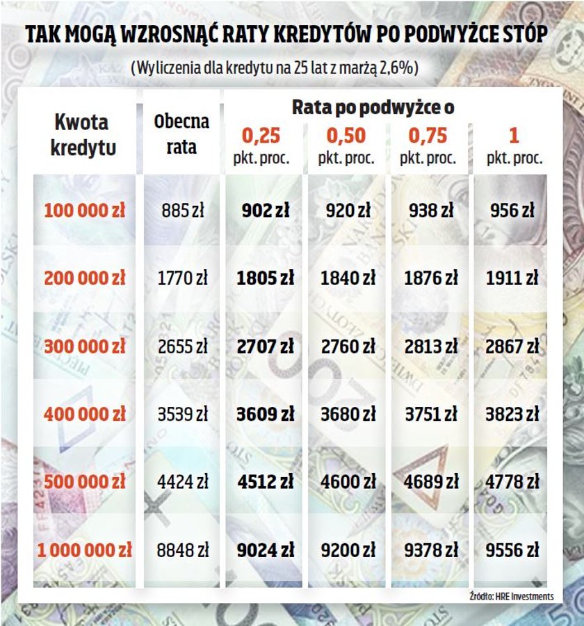 Tabela - podwyżki rat kredytów złotowych