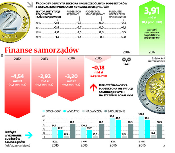 Finanse samorządów