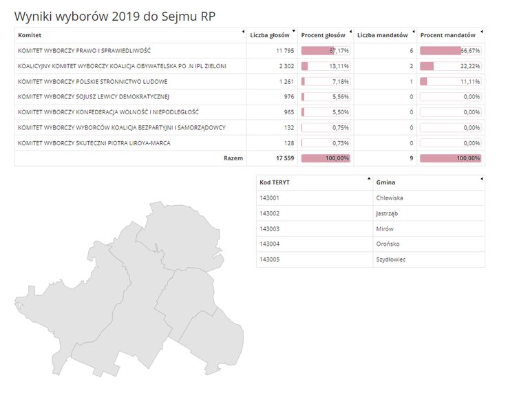 Wyniki wyborów w powiecie szydłowieckim w 2019 r.