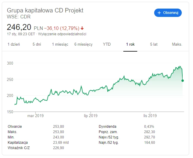 CD Projekt RED - kurs po ogłoszeniu przesunięcia premiery