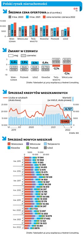 Polski rynek nieruchomości