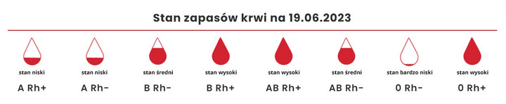 Jakiej krwi brakuje w Łodzi?
