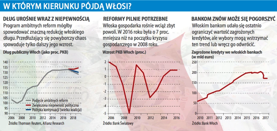 W którym kierunku pójdą Włosi?