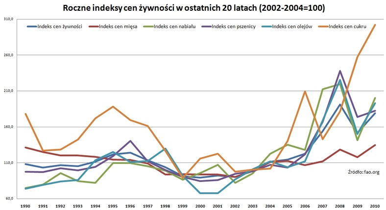 Tak rosły indeksy cen żywności w ostatnich 20 latach