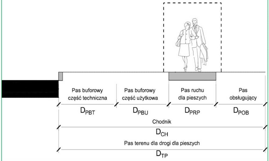 Podział drogi dla pieszych zaproponowany w wytycznych projektowania dla resortu infrastruktury. Źródło: Polski Kongres Drogowy/Kazimierz Jamroz