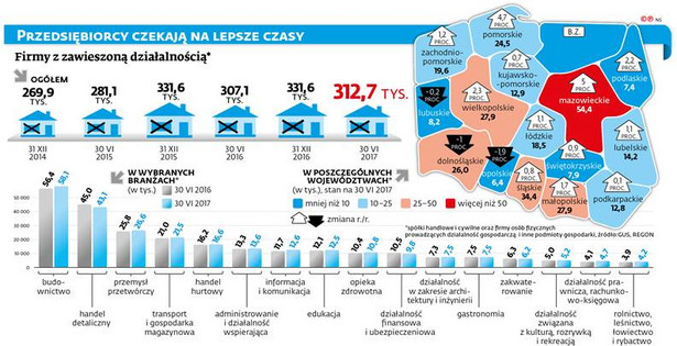 Przedsiębiorcy czekają na lepsze czasy