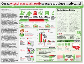 Coraz więcej starszych osób pracuje w opiece medycznej (grafika)